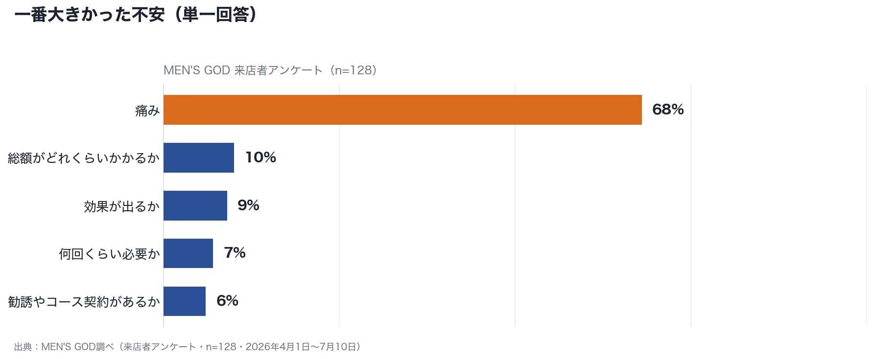 一番大きかった不安(単一回答)の棒グラフ。痛み68%、総額がどれくらいかかるか10%、効果が出るか9%、何回くらい必要か7%、勧誘やコース契約があるか6%。MEN’S GOD来店者アンケート n=128