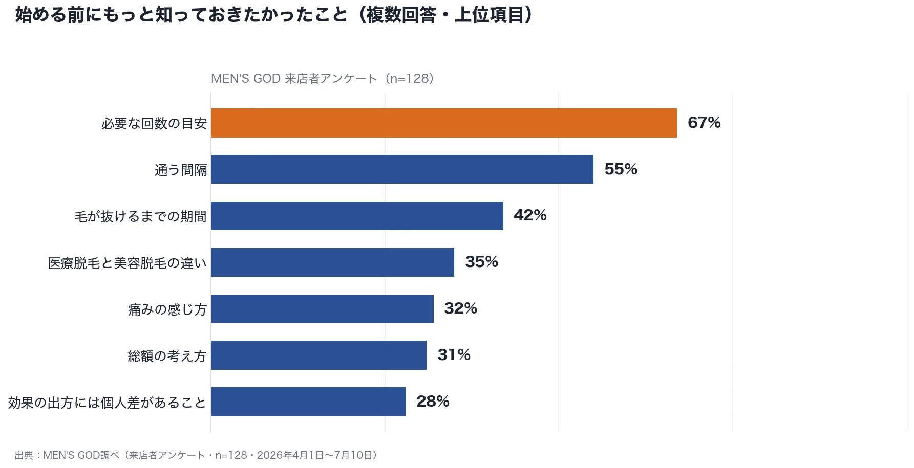 始める前にもっと知っておきたかったこと(複数回答・上位項目)の棒グラフ。必要な回数の目安67%、通う間隔55%、毛が抜けるまでの期間42%、医療脱毛と美容脱毛の違い35%、痛みの感じ方32%、総額の考え方31%、効果の出方には個人差があること28%。MEN’S GOD来店者アンケート n=128