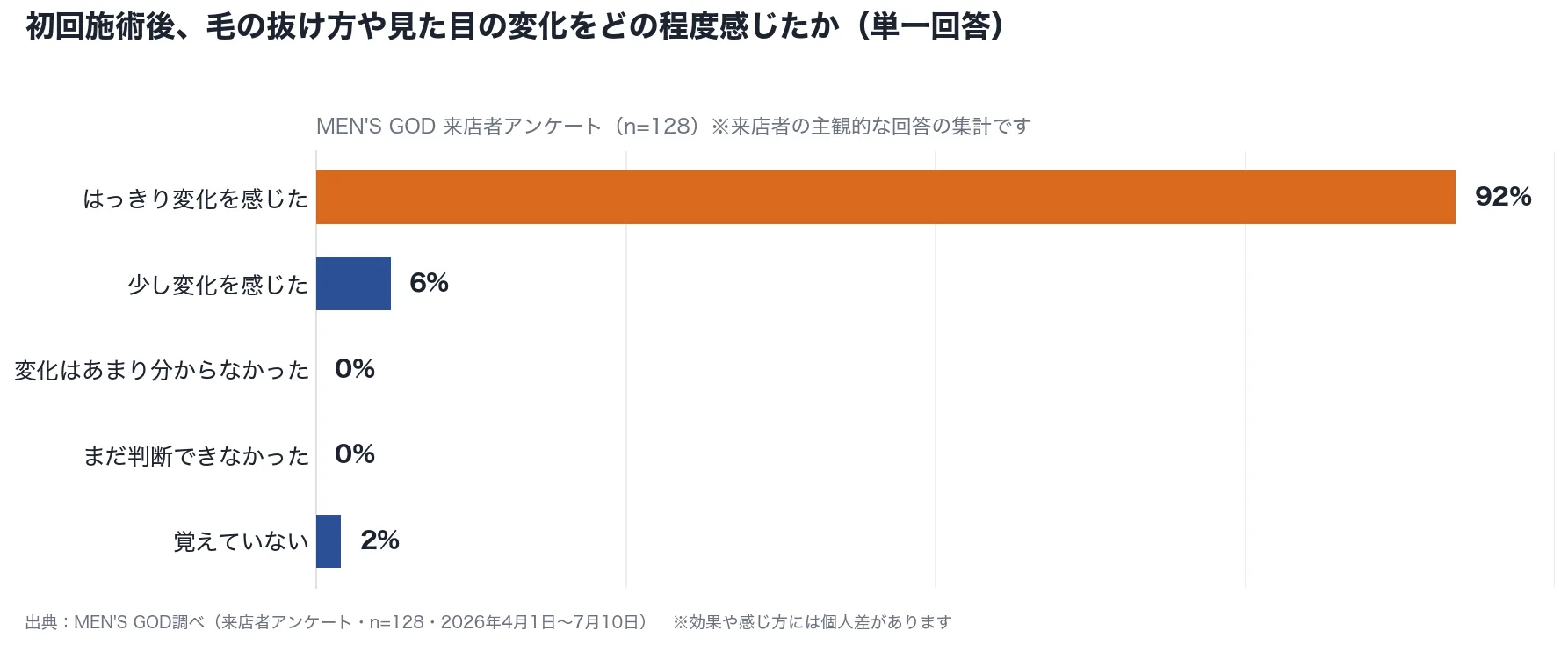 初回施術後に変化をどの程度感じたか(単一回答)の棒グラフ。はっきり変化を感じた92%、少し変化を感じた6%、変化はあまり分からなかった0%、まだ判断できなかった0%、覚えていない2%。MEN’S GOD来店者アンケート n=128
