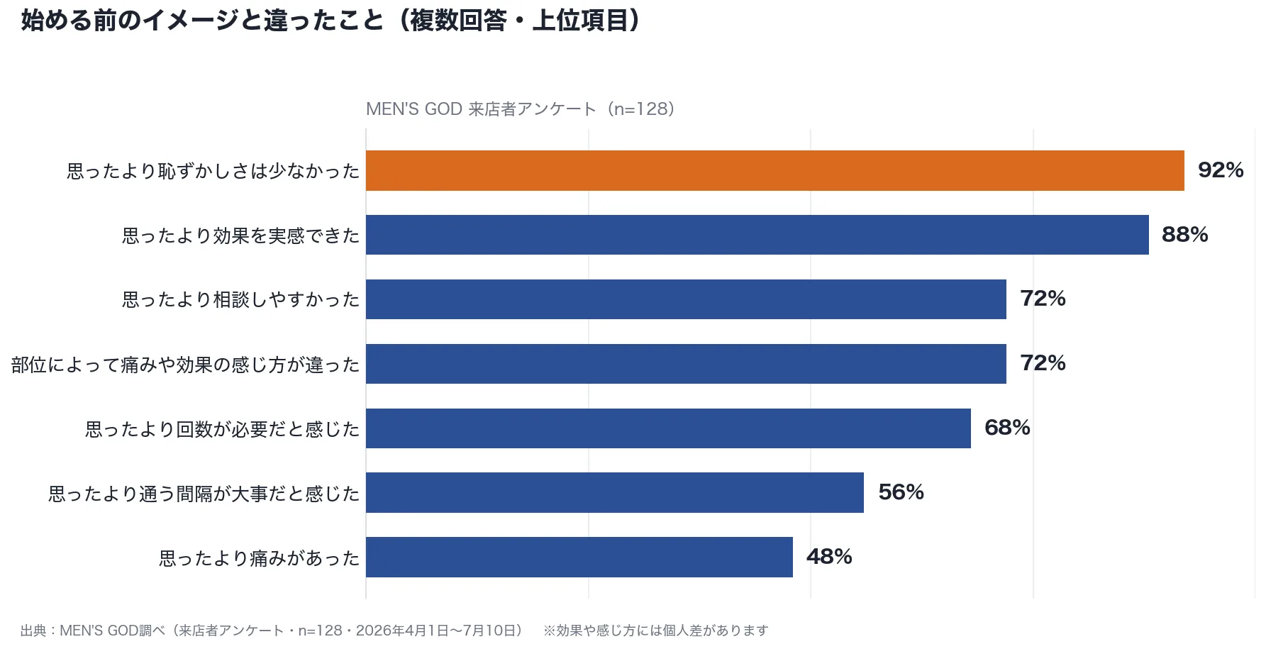 始める前のイメージと違ったこと(複数回答・上位項目)の棒グラフ。思ったより恥ずかしさは少なかった92%、思ったより効果を実感できた88%、思ったより相談しやすかった72%、部位によって痛みや効果の感じ方が違った72%、思ったより回数が必要だと感じた68%、思ったより通う間隔が大事だと感じた56%、思ったより痛みがあった48%。MEN’S GOD来店者アンケート n=128