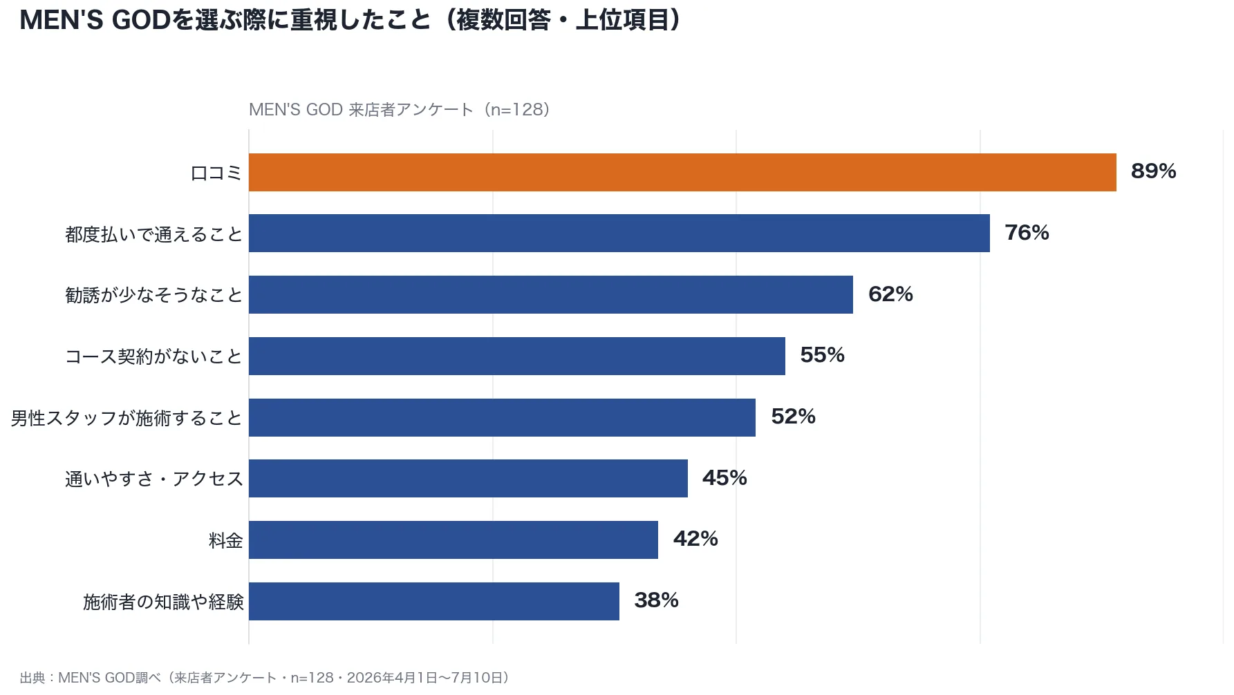MEN’S GODを選ぶ際に重視したこと(複数回答・上位項目)の棒グラフ。口コミ89%、都度払いで通えること76%、勧誘が少なそうなこと62%、コース契約がないこと55%、男性スタッフが施術すること52%、通いやすさ・アクセス45%、料金42%、施術者の知識や経験38%。MEN’S GOD来店者アンケート n=128