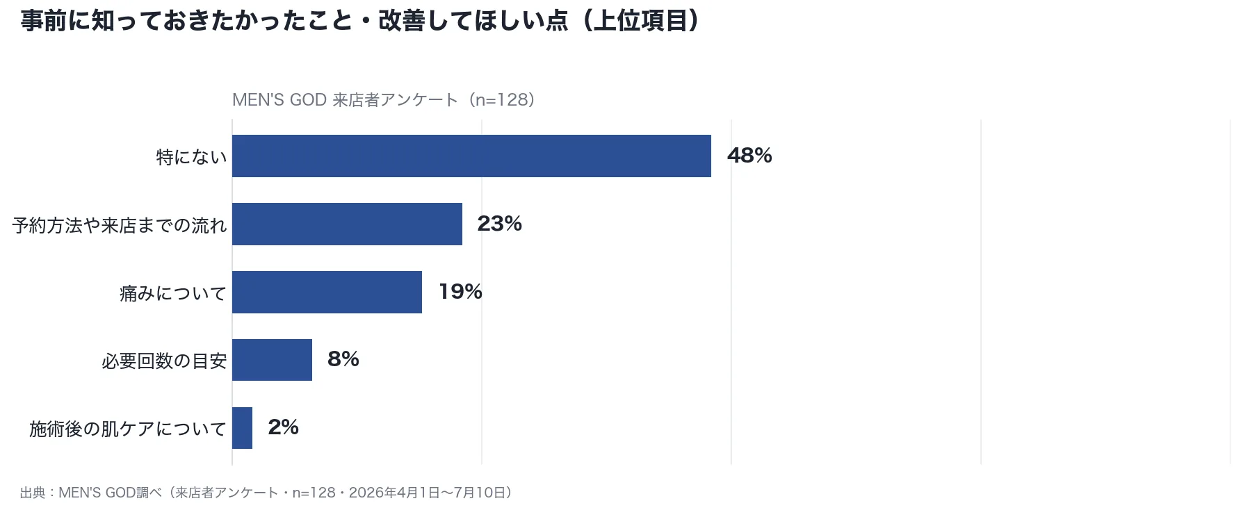 脱毛前に医療脱毛と美容脱毛の違いをどの程度理解していたか(単一回答)の棒グラフ。よく理解していた11%、なんとなく理解していた68%、名前は知っていたが違いはあまり分かっていなかった14%、ほとんど知らなかった7%。MEN’S GOD来店者アンケート n=128