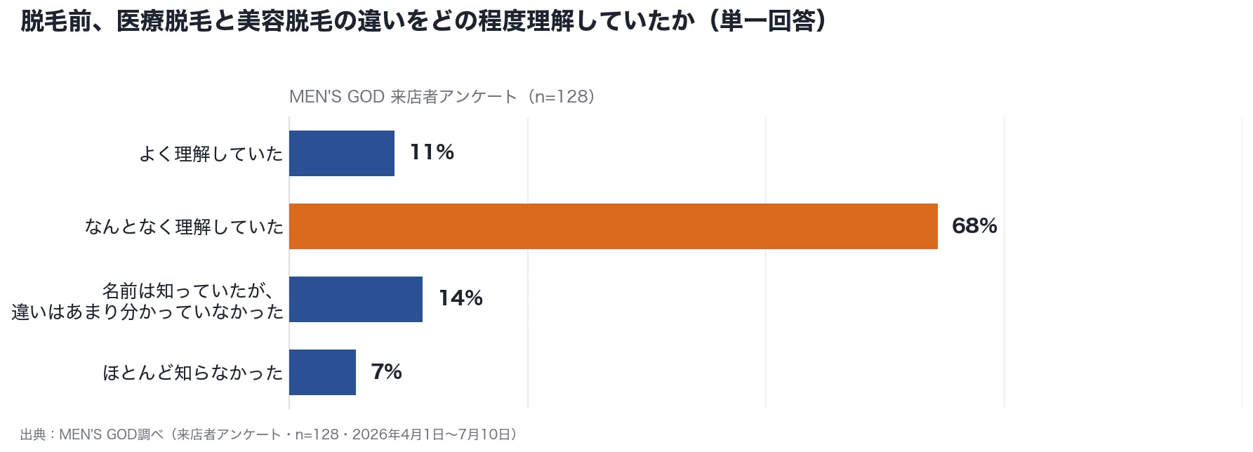 事前に知っておきたかったこと・改善してほしい点(上位項目)の棒グラフ。特にない48%、予約方法や来店までの流れ23%、痛みについて19%、必要回数の目安8%、施術後の肌ケアについて2%。MEN’S GOD来店者アンケート n=128